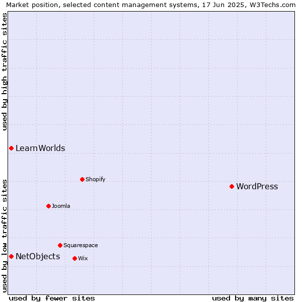 Market position of WordPress vs. NetObjects vs. LearnWorlds