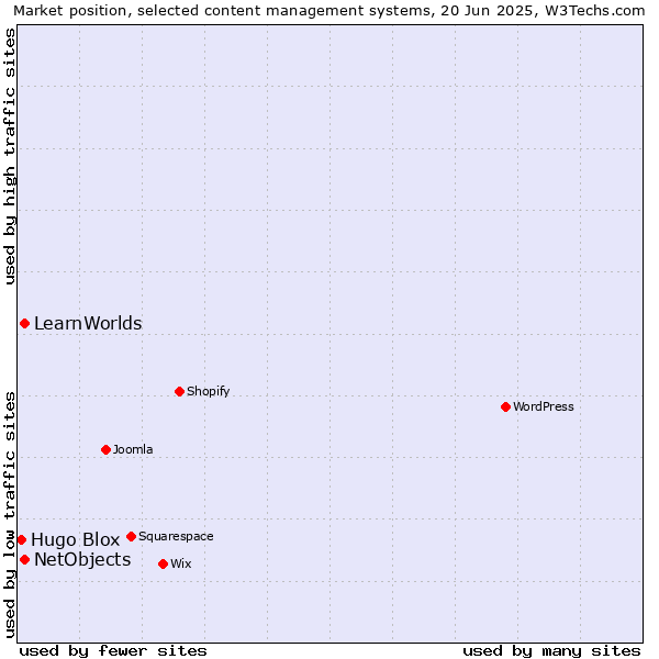 Market position of NetObjects vs. LearnWorlds vs. Hugo Blox