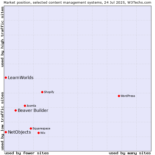 Market position of Beaver Builder vs. NetObjects vs. LearnWorlds