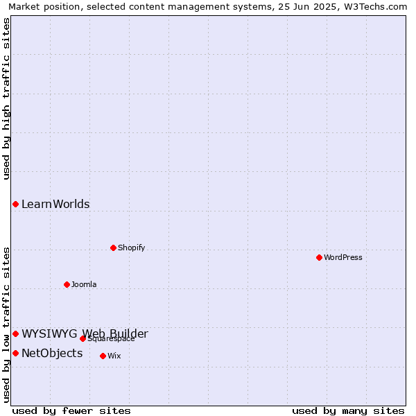 Market position of NetObjects vs. LearnWorlds vs. WYSIWYG Web Builder