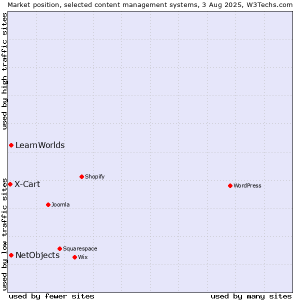 Market position of NetObjects vs. LearnWorlds vs. X-Cart