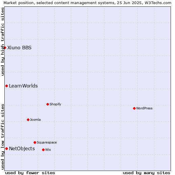 Market position of NetObjects vs. LearnWorlds vs. Xiuno BBS