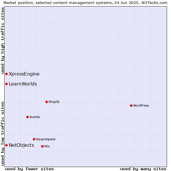 Market position of XpressEngine vs. NetObjects vs. LearnWorlds