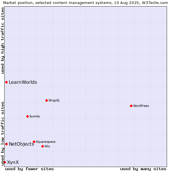 Market position of NetObjects vs. LearnWorlds vs. XynX
