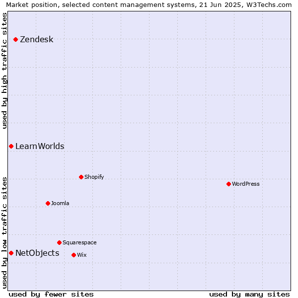 Market position of Zendesk vs. NetObjects vs. LearnWorlds