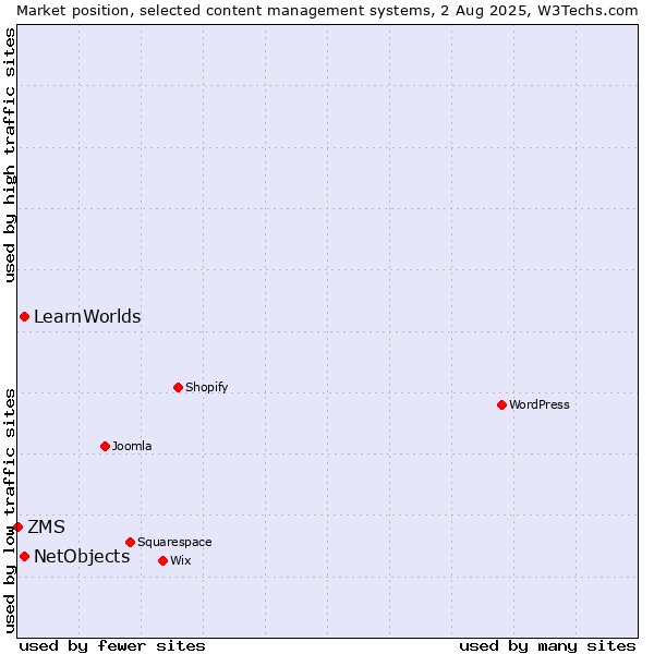 Market position of NetObjects vs. LearnWorlds vs. ZMS