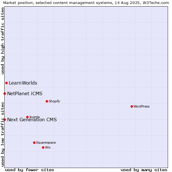 Market position of LearnWorlds vs. NetPlanet iCMS vs. Next Generation CMS