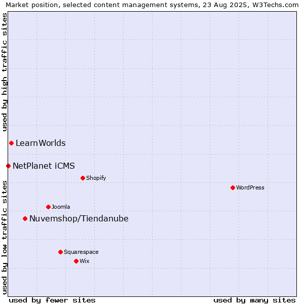 Market position of Nuvemshop/Tiendanube vs. LearnWorlds vs. NetPlanet iCMS