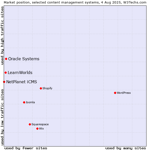 Market position of Oracle Systems vs. LearnWorlds vs. NetPlanet iCMS