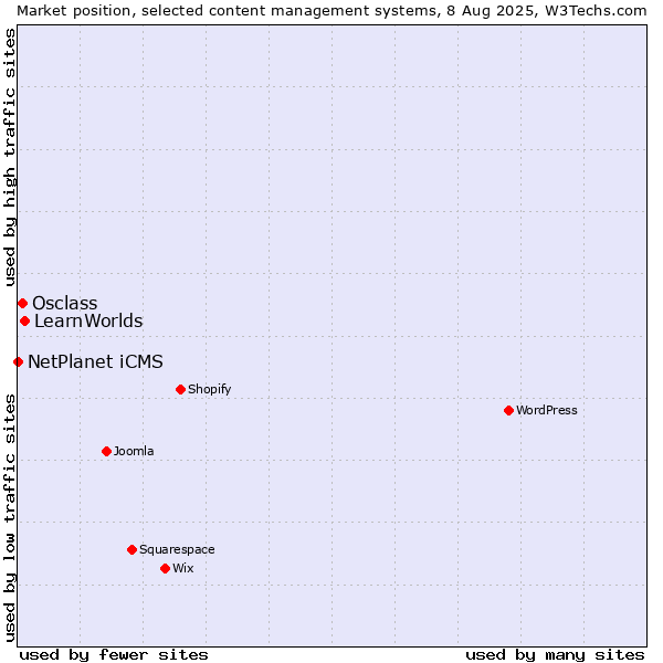 Market position of LearnWorlds vs. Osclass vs. NetPlanet iCMS