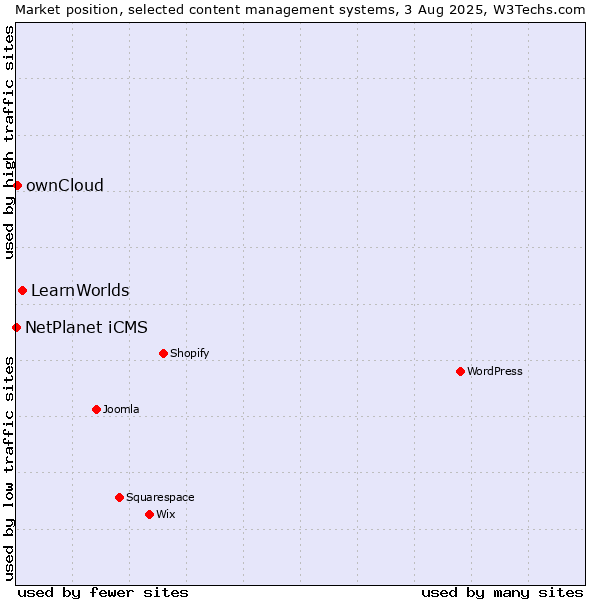 Market position of LearnWorlds vs. ownCloud vs. NetPlanet iCMS