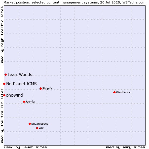 Market position of LearnWorlds vs. NetPlanet iCMS vs. phpwind