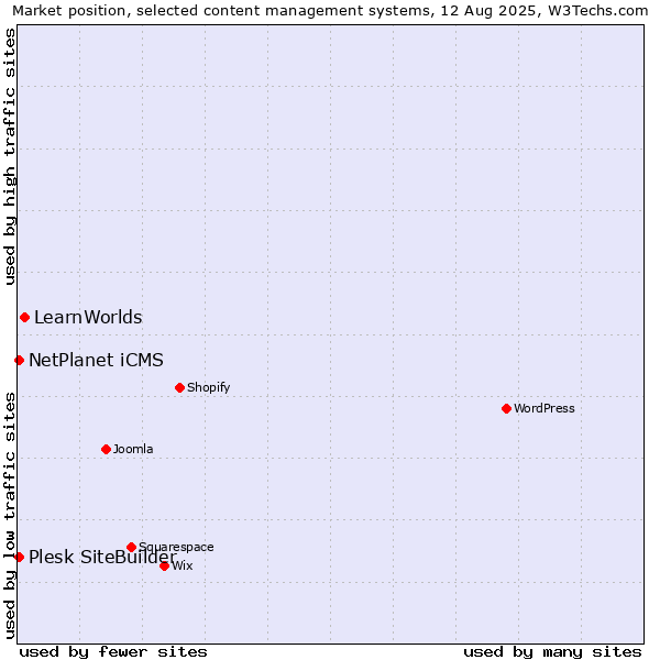 Market position of LearnWorlds vs. Plesk SiteBuilder vs. NetPlanet iCMS
