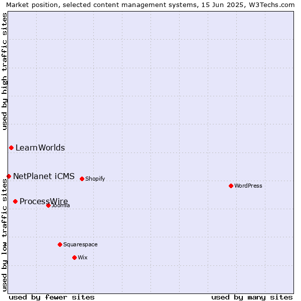 Market position of ProcessWire vs. LearnWorlds vs. NetPlanet iCMS