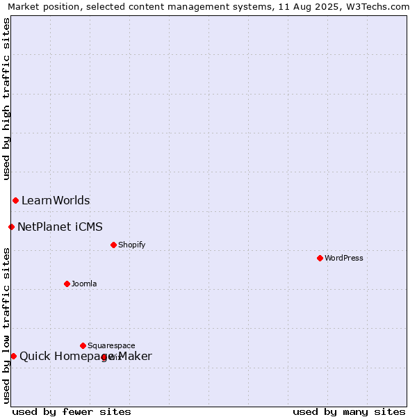 Market position of LearnWorlds vs. Quick Homepage Maker vs. NetPlanet iCMS