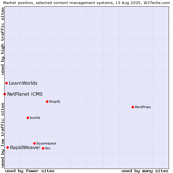 Market position of RapidWeaver vs. LearnWorlds vs. NetPlanet iCMS