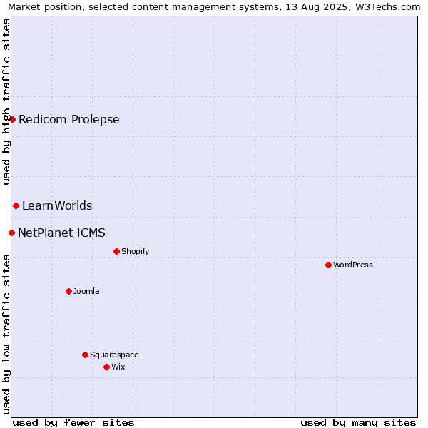 Market position of LearnWorlds vs. Redicom Prolepse vs. NetPlanet iCMS