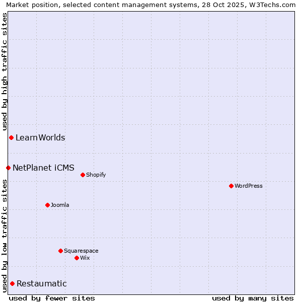 Market position of Restaumatic vs. LearnWorlds vs. NetPlanet iCMS