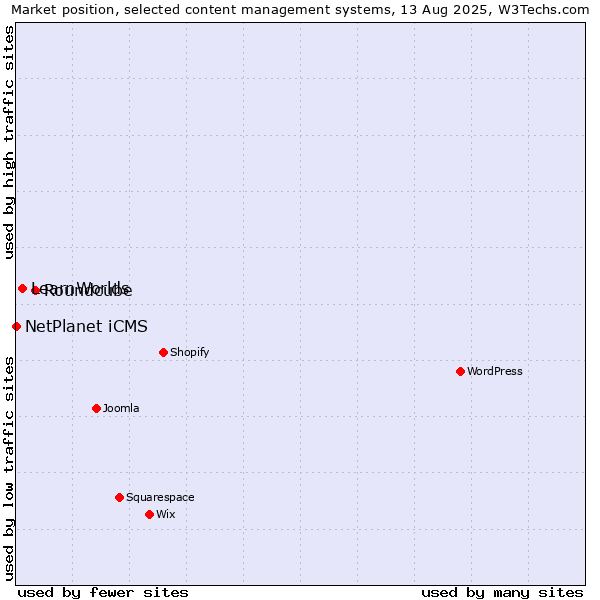 Market position of Roundcube vs. LearnWorlds vs. NetPlanet iCMS