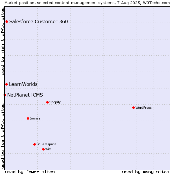Market position of Salesforce Customer 360 vs. LearnWorlds vs. NetPlanet iCMS