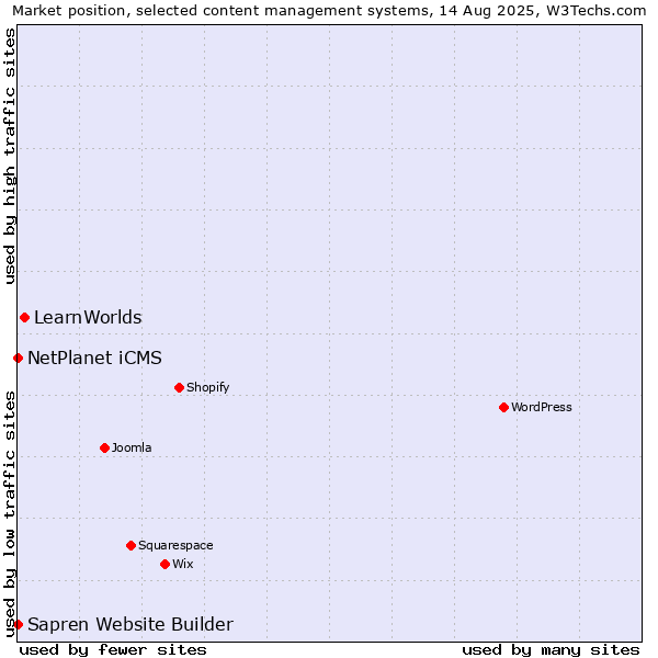 Market position of LearnWorlds vs. NetPlanet iCMS vs. Sapren Website Builder