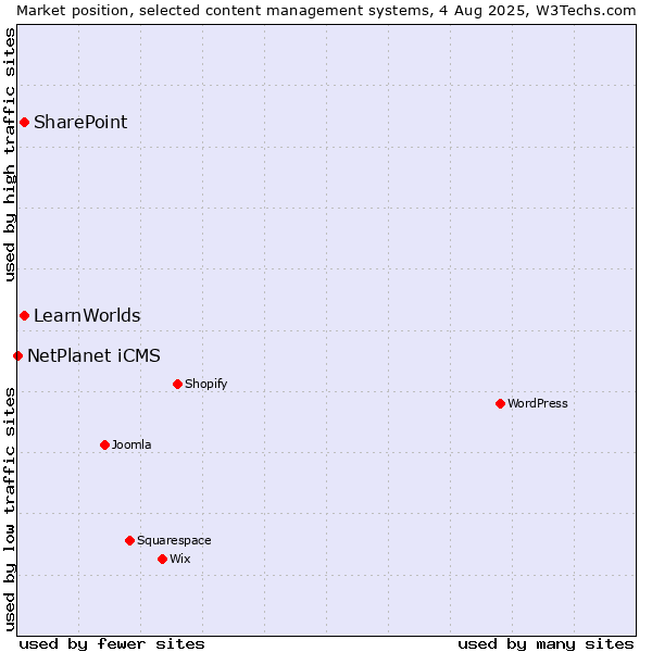 Market position of SharePoint vs. LearnWorlds vs. NetPlanet iCMS