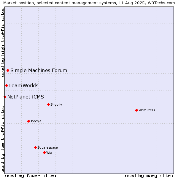 Market position of Simple Machines Forum vs. LearnWorlds vs. NetPlanet iCMS
