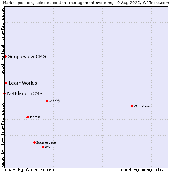 Market position of LearnWorlds vs. Simpleview CMS vs. NetPlanet iCMS