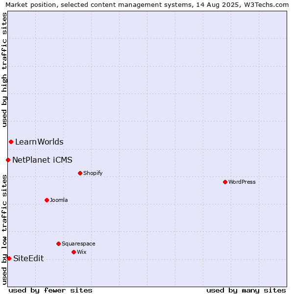 Market position of LearnWorlds vs. SiteEdit vs. NetPlanet iCMS
