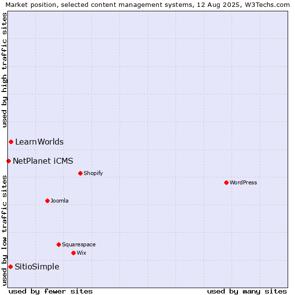 Market position of LearnWorlds vs. SitioSimple vs. NetPlanet iCMS