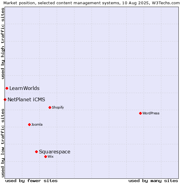Market position of Squarespace vs. LearnWorlds vs. NetPlanet iCMS