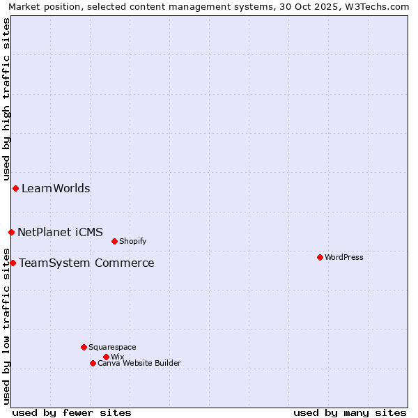 Market position of LearnWorlds vs. TeamSystem Commerce vs. NetPlanet iCMS