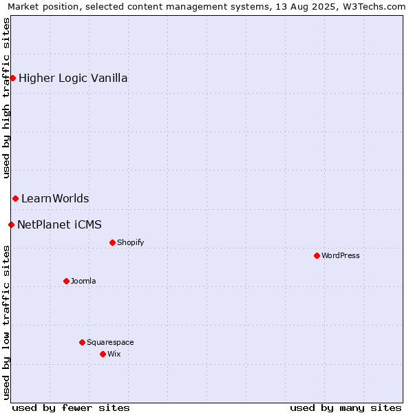 Market position of LearnWorlds vs. Higher Logic Vanilla vs. NetPlanet iCMS