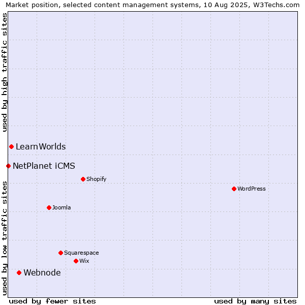 Market position of Webnode vs. LearnWorlds vs. NetPlanet iCMS