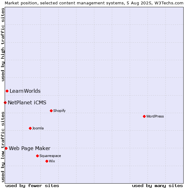 Market position of LearnWorlds vs. Web Page Maker vs. NetPlanet iCMS