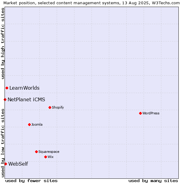 Market position of LearnWorlds vs. WebSelf vs. NetPlanet iCMS