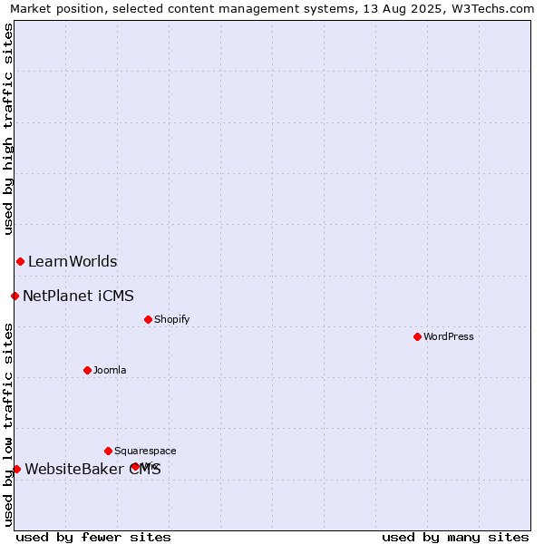 Market position of LearnWorlds vs. WebsiteBaker CMS vs. NetPlanet iCMS