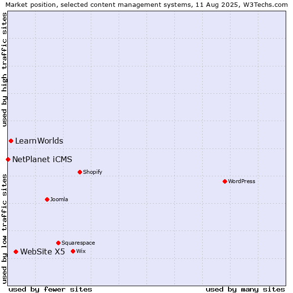 Market position of WebSite X5 vs. LearnWorlds vs. NetPlanet iCMS