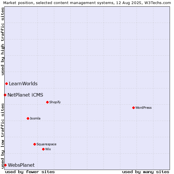 Market position of LearnWorlds vs. WebsPlanet vs. NetPlanet iCMS