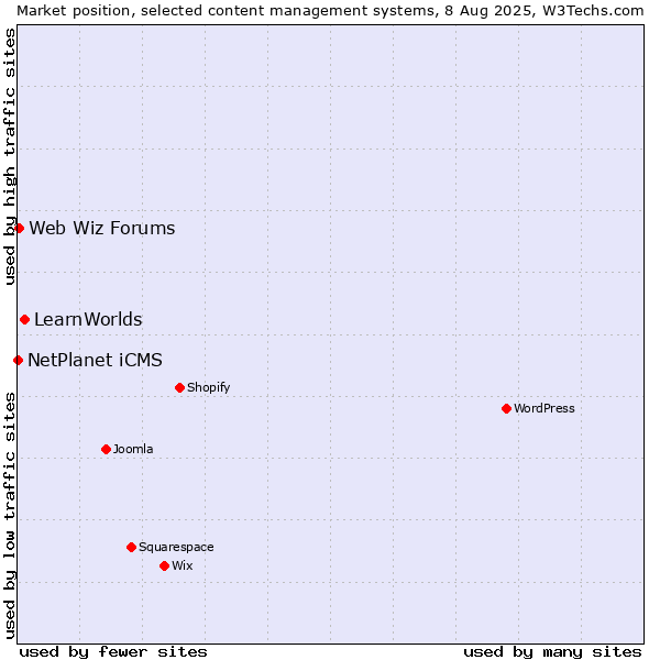 Market position of LearnWorlds vs. Web Wiz Forums vs. NetPlanet iCMS