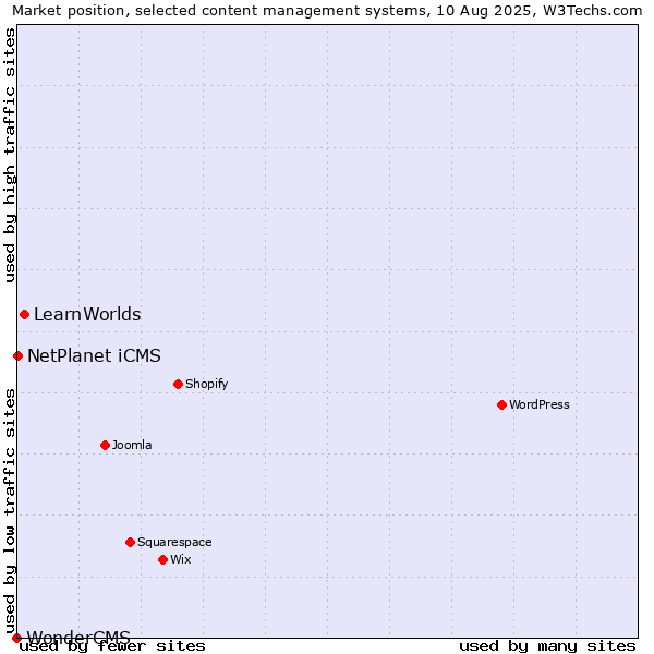 Market position of LearnWorlds vs. NetPlanet iCMS vs. WonderCMS