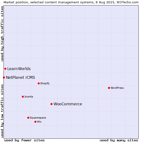 Market position of WooCommerce vs. LearnWorlds vs. NetPlanet iCMS