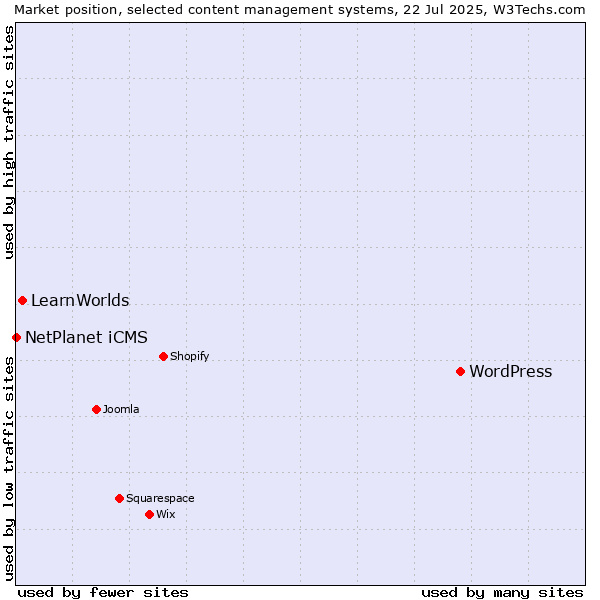 Market position of WordPress vs. LearnWorlds vs. NetPlanet iCMS