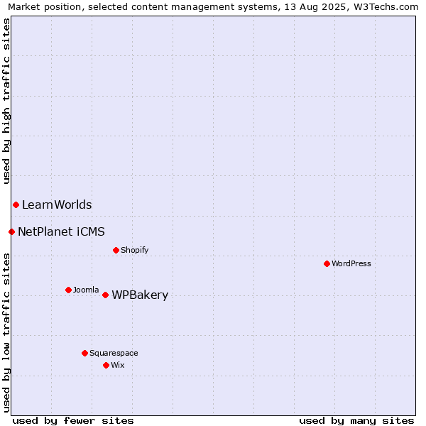 Market position of WPBakery vs. LearnWorlds vs. NetPlanet iCMS