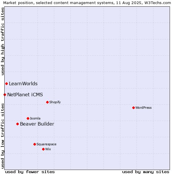 Market position of Beaver Builder vs. LearnWorlds vs. NetPlanet iCMS