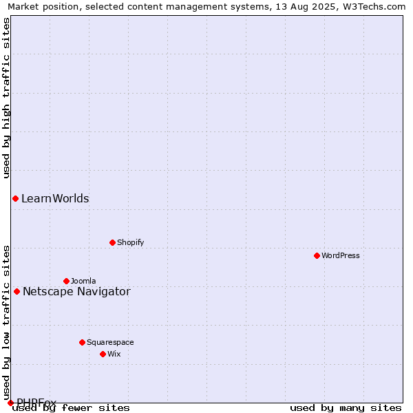 Market position of Netscape Navigator vs. LearnWorlds vs. PHPFox