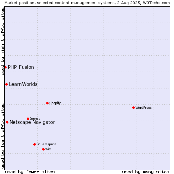 Market position of Netscape Navigator vs. LearnWorlds vs. PHP-Fusion