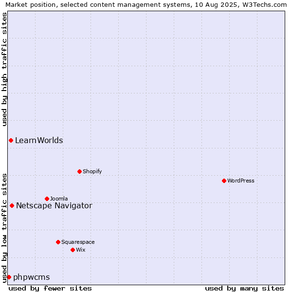 Market position of Netscape Navigator vs. LearnWorlds vs. phpwcms