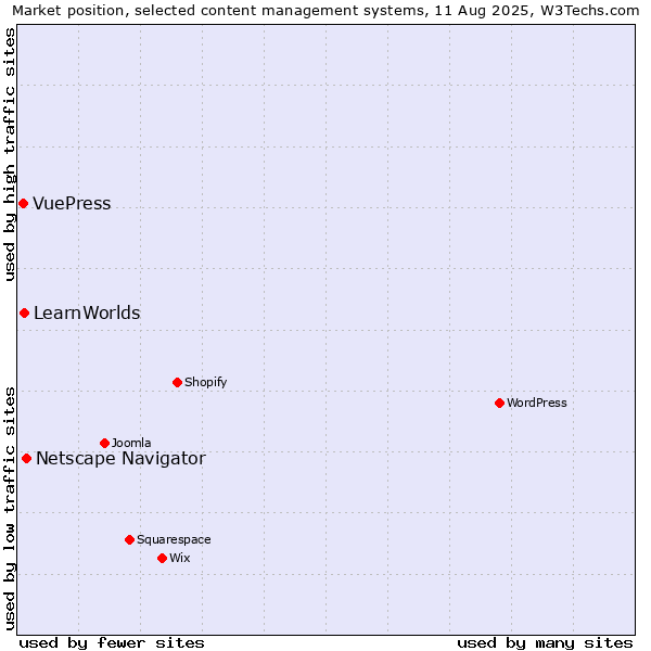 Market position of Netscape Navigator vs. LearnWorlds vs. VuePress