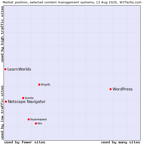 Market position of WordPress vs. Netscape Navigator vs. LearnWorlds